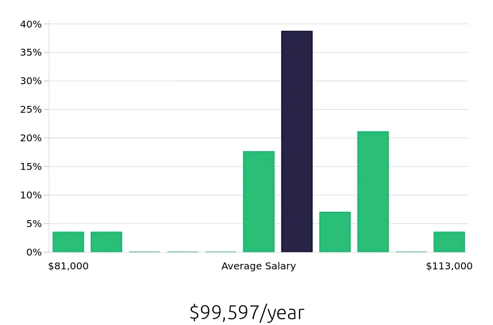 Graph depicting the yearly salary distribution for Journeyman Electrician jobs in Hillsboro, OR, showing an average salary of $99,597 with varying distribution percentages across salary ranges.