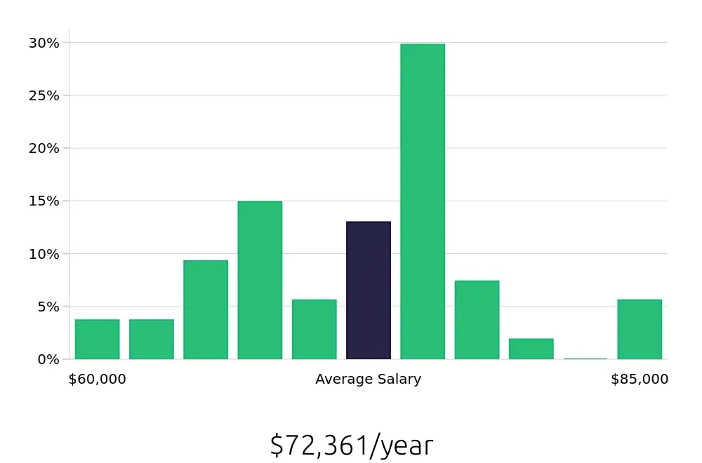 Graph depicting the yearly salary distribution for Journeyman Electrician jobs in Holland, MI, showing an average salary of $72,361 with varying distribution percentages across salary ranges.