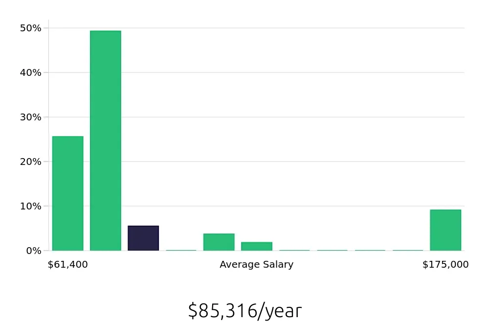 Graph depicting the yearly salary distribution for Journeyman Electrician jobs in Idaho Falls, ID, showing an average salary of $85,316 with varying distribution percentages across salary ranges.