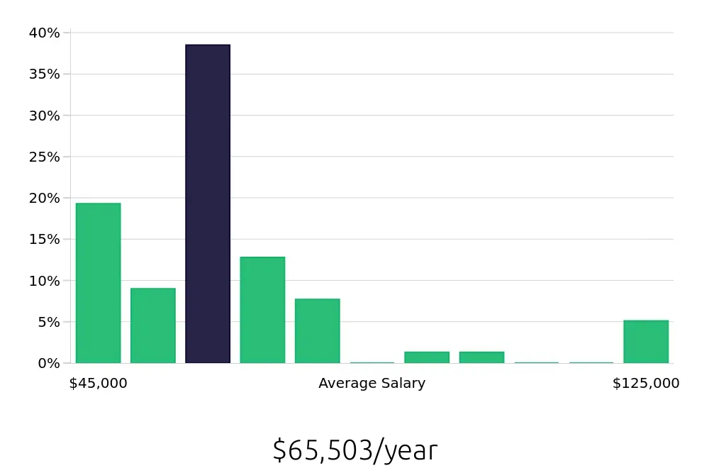 Graph depicting the yearly salary distribution for Journeyman Electrician jobs in Las Vegas, NV, showing an average salary of $65,503 with varying distribution percentages across salary ranges.
