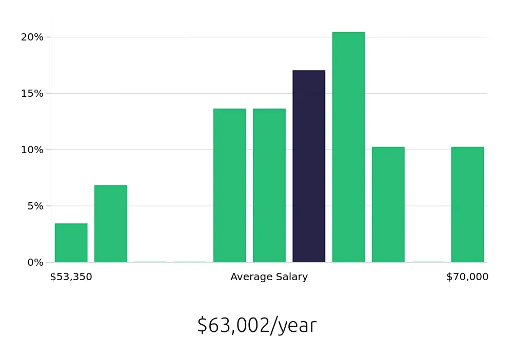 Graph depicting the yearly salary distribution for Journeyman Electrician jobs in Norfolk, VA, showing an average salary of $63,002 with varying distribution percentages across salary ranges.