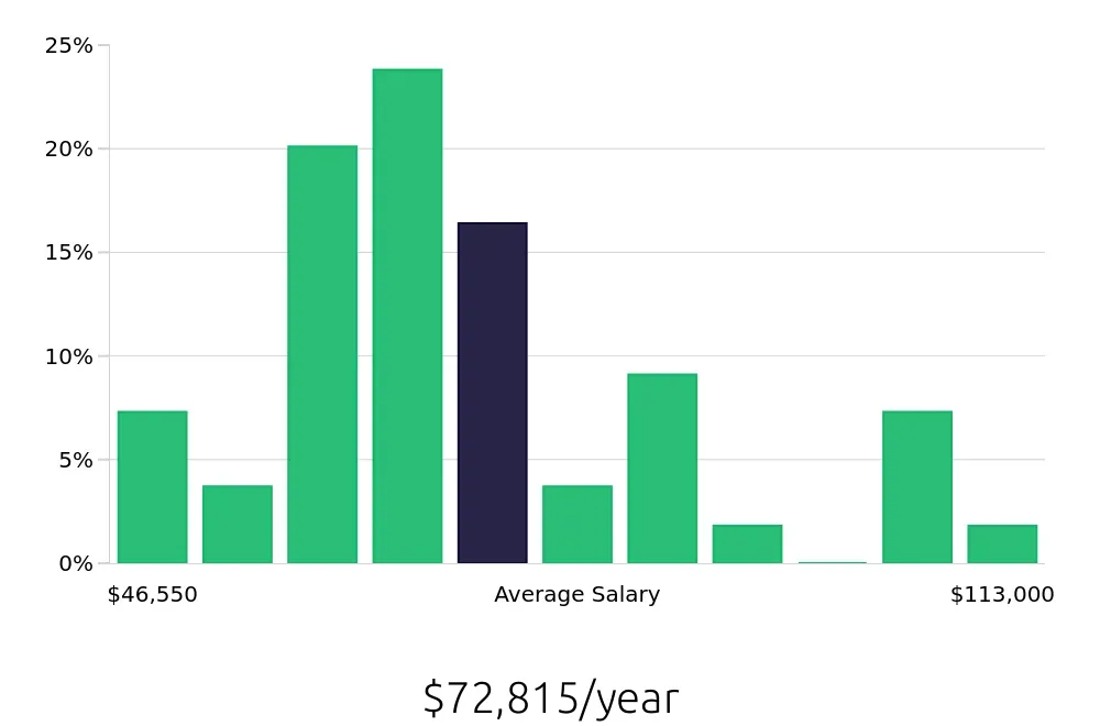 Graph depicting the yearly salary distribution for Journeyman Electrician jobs in Reno, NV, showing an average salary of $72,815 with varying distribution percentages across salary ranges.