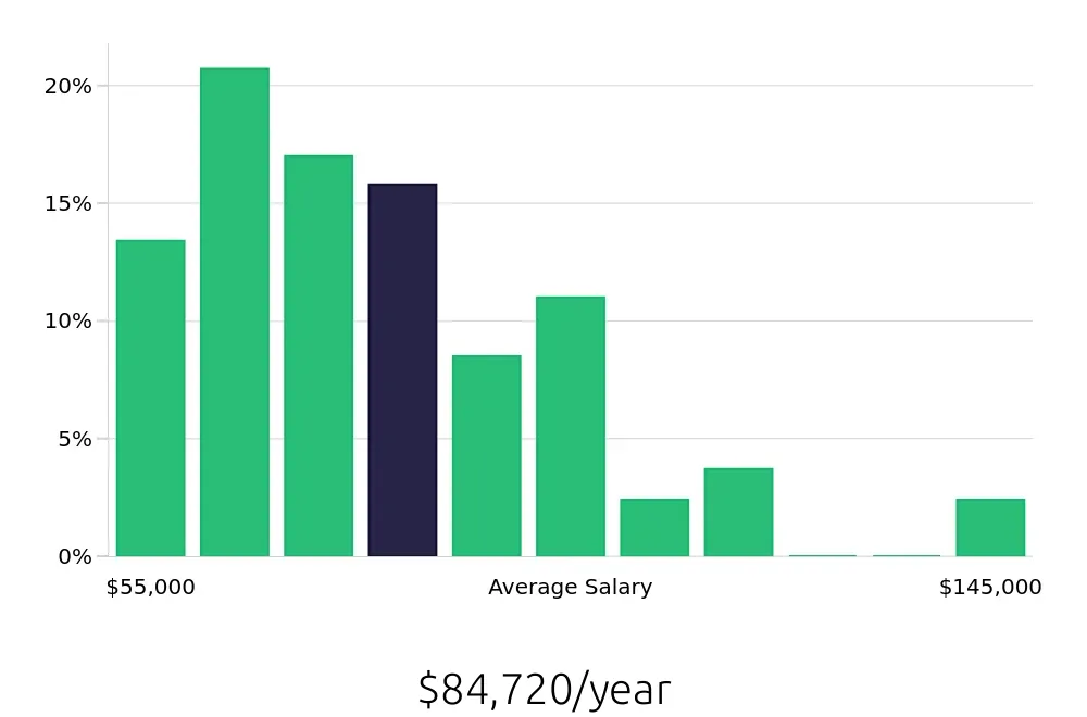 Graph depicting the yearly salary distribution for Journeyman Electrician jobs in Sacramento, CA, showing an average salary of $84,720 with varying distribution percentages across salary ranges.
