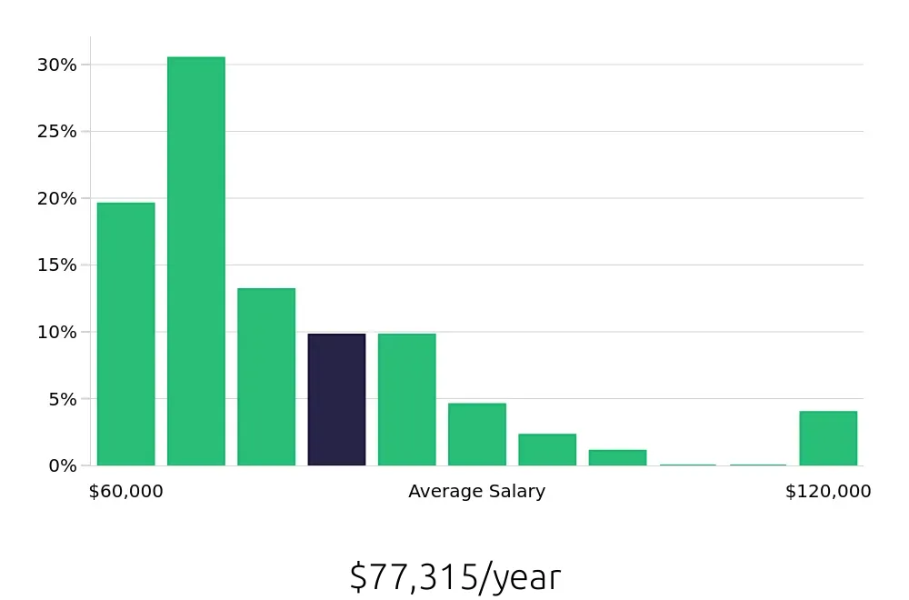 Graph depicting the yearly salary distribution for Journeyman Electrician jobs in Salt Lake City, UT, showing an average salary of $77,315 with varying distribution percentages across salary ranges.