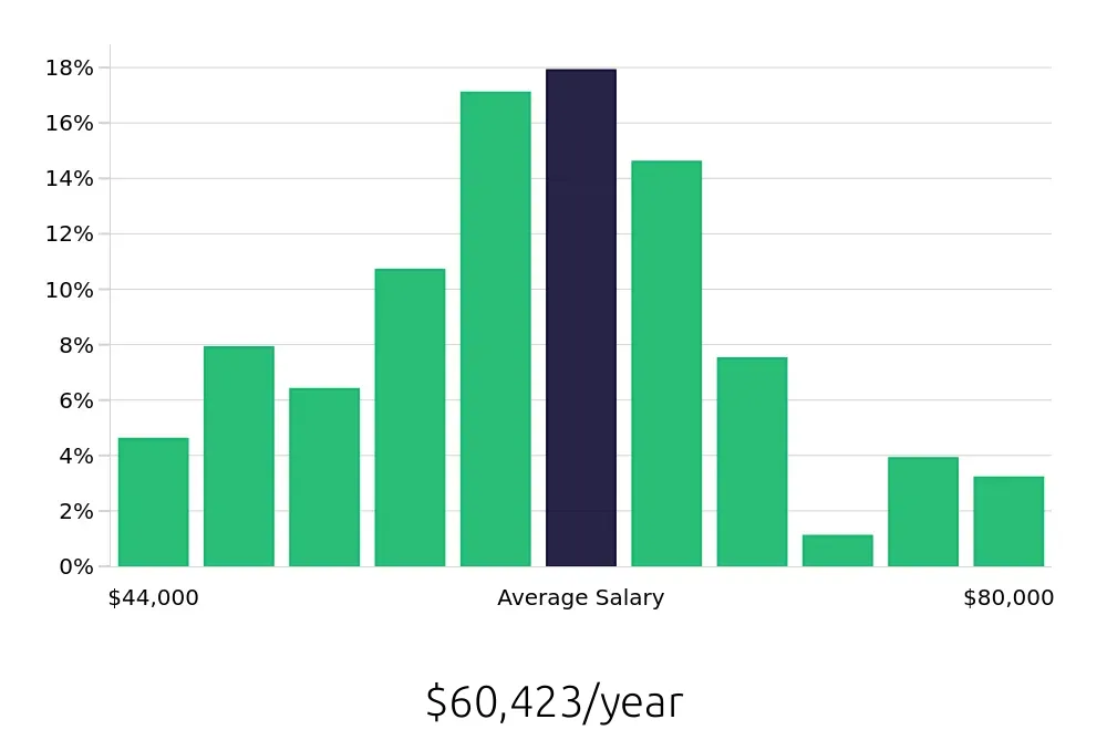 Graph depicting the yearly salary distribution for Journeyman Electrician jobs in San Antonio, TX, showing an average salary of $60,423 with varying distribution percentages across salary ranges.