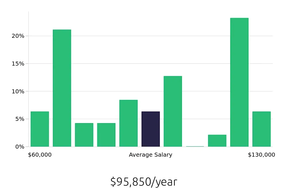 Graph depicting the yearly salary distribution for Journeyman Electrician jobs in Tacoma, WA, showing an average salary of $95,850 with varying distribution percentages across salary ranges.