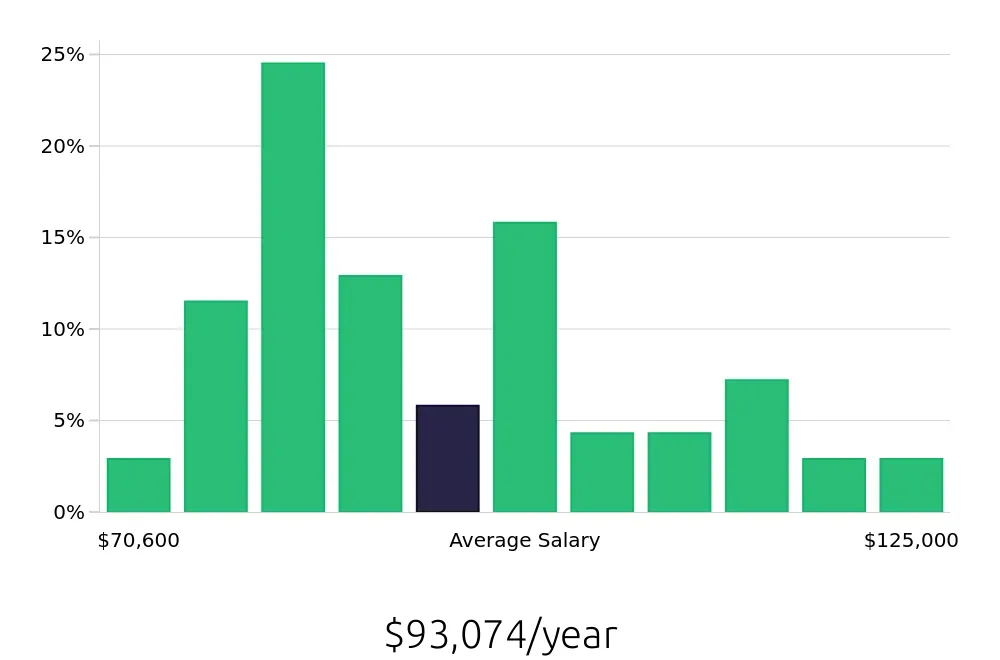 Graph depicting the yearly salary distribution for Journeyman Electrician jobs in Vancouver, WA, showing an average salary of $93,074 with varying distribution percentages across salary ranges.