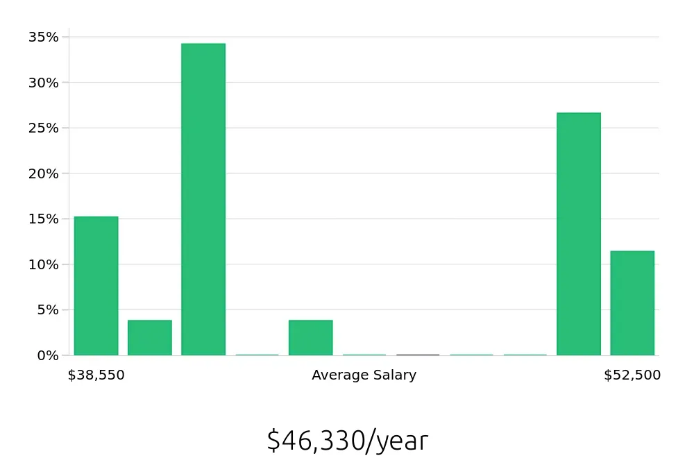 Graph depicting the yearly salary distribution for Kitchen Manager jobs in Ann Arbor, MI, showing an average salary of $46,330 with varying distribution percentages across salary ranges.