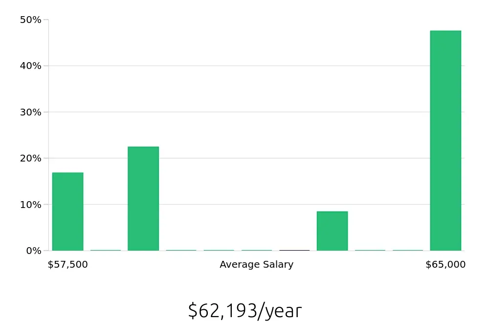 Graph depicting the yearly salary distribution for Kitchen Manager jobs in Bloomington, MN, showing an average salary of $62,193 with varying distribution percentages across salary ranges.