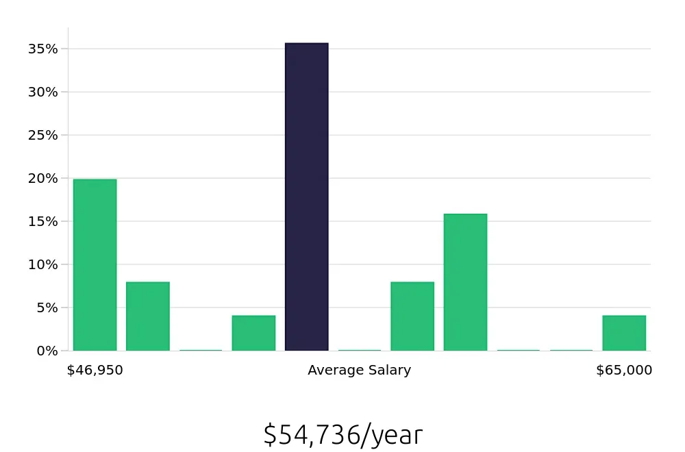 Graph depicting the yearly salary distribution for Kitchen Manager jobs in Boulder, CO, showing an average salary of $54,736 with varying distribution percentages across salary ranges.
