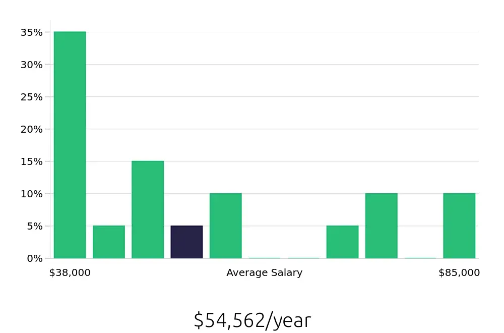 Graph depicting the yearly salary distribution for Kitchen Manager jobs in Charleston, SC, showing an average salary of $54,562 with varying distribution percentages across salary ranges.