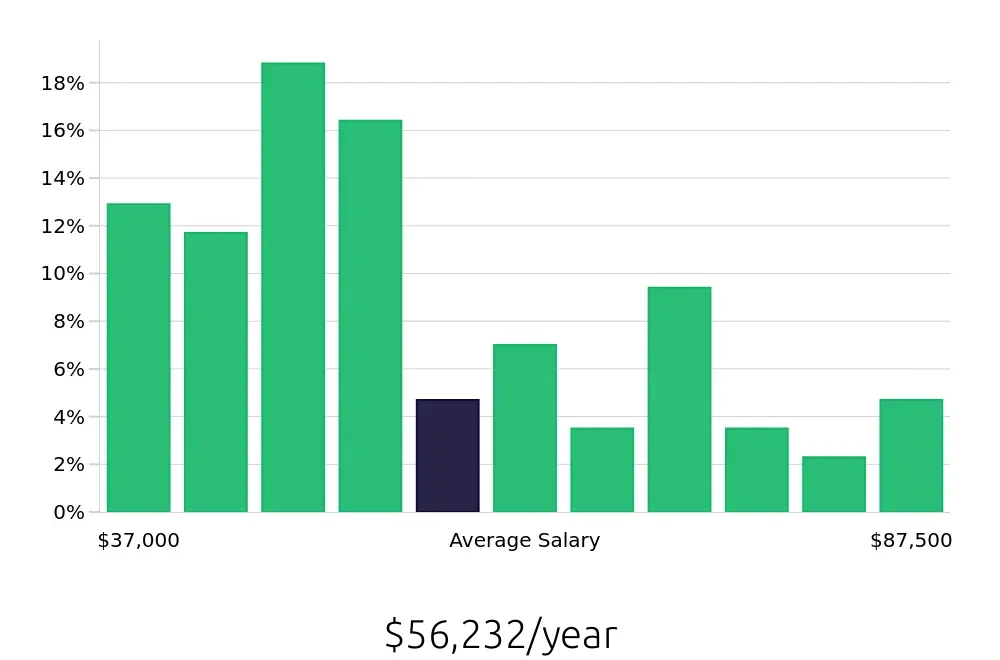 Graph depicting the yearly salary distribution for Kitchen Manager jobs in Chicago, IL, showing an average salary of $56,232 with varying distribution percentages across salary ranges.
