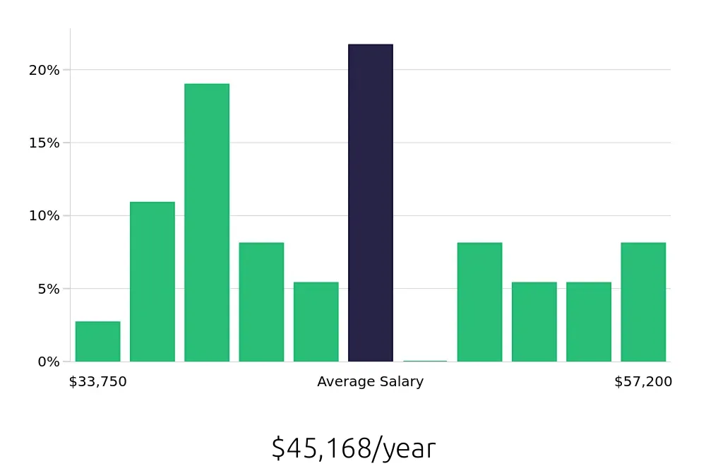 Graph depicting the yearly salary distribution for Kitchen Manager jobs in Cleveland, OH, showing an average salary of $45,168 with varying distribution percentages across salary ranges.