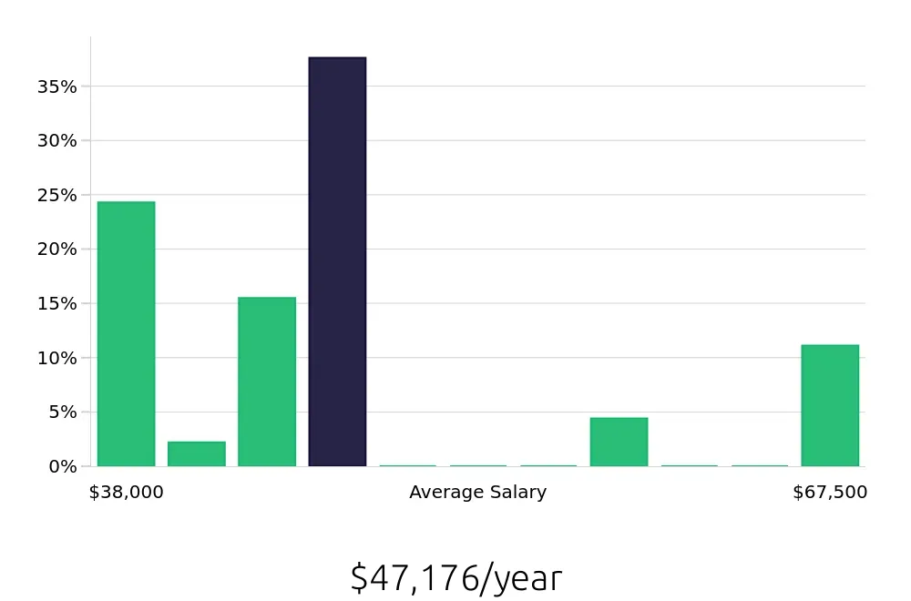 Graph depicting the yearly salary distribution for Kitchen Manager jobs in Colorado Springs, CO, showing an average salary of $47,176 with varying distribution percentages across salary ranges.
