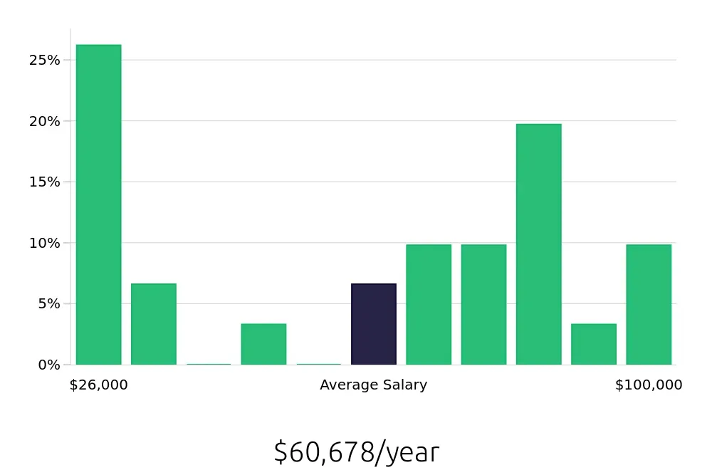 Graph depicting the yearly salary distribution for Kitchen Manager jobs in Columbia, SC, showing an average salary of $60,678 with varying distribution percentages across salary ranges.