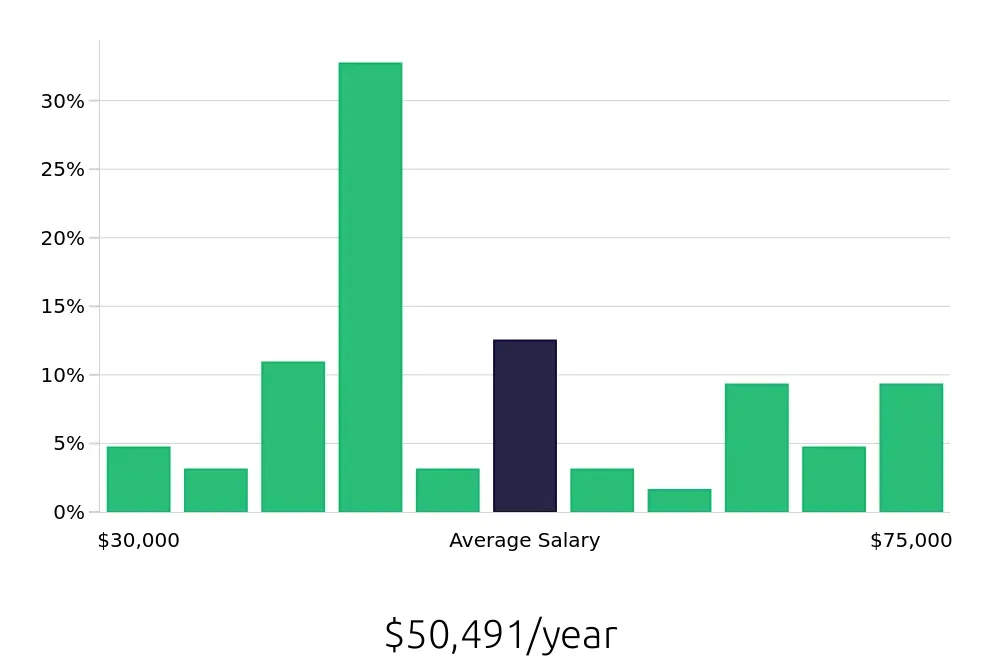 Graph depicting the yearly salary distribution for Kitchen Manager jobs in Dallas, TX, showing an average salary of $50,491 with varying distribution percentages across salary ranges.