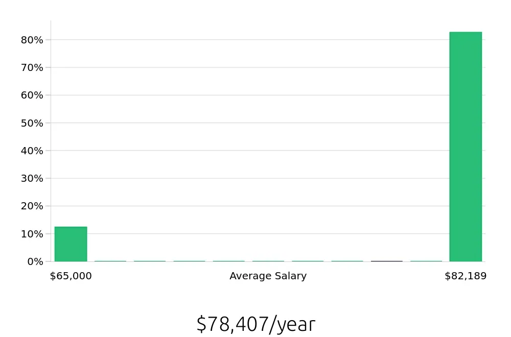 Graph depicting the yearly salary distribution for Kitchen Manager jobs in Fairfield, CA, showing an average salary of $78,407 with varying distribution percentages across salary ranges.