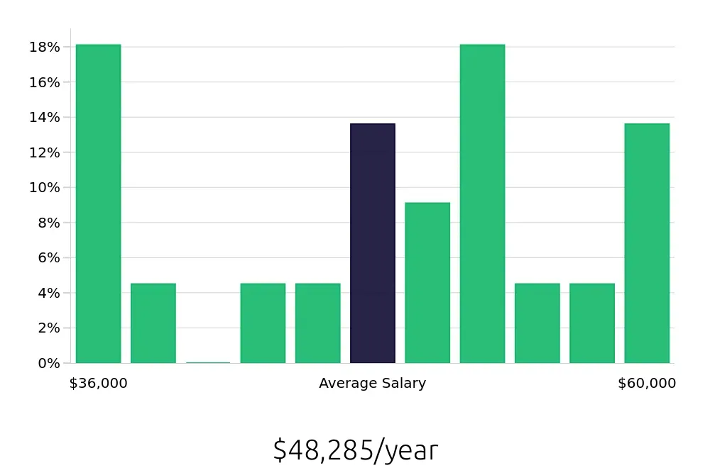Graph depicting the yearly salary distribution for Kitchen Manager jobs in Gilbert, AZ, showing an average salary of $48,285 with varying distribution percentages across salary ranges.