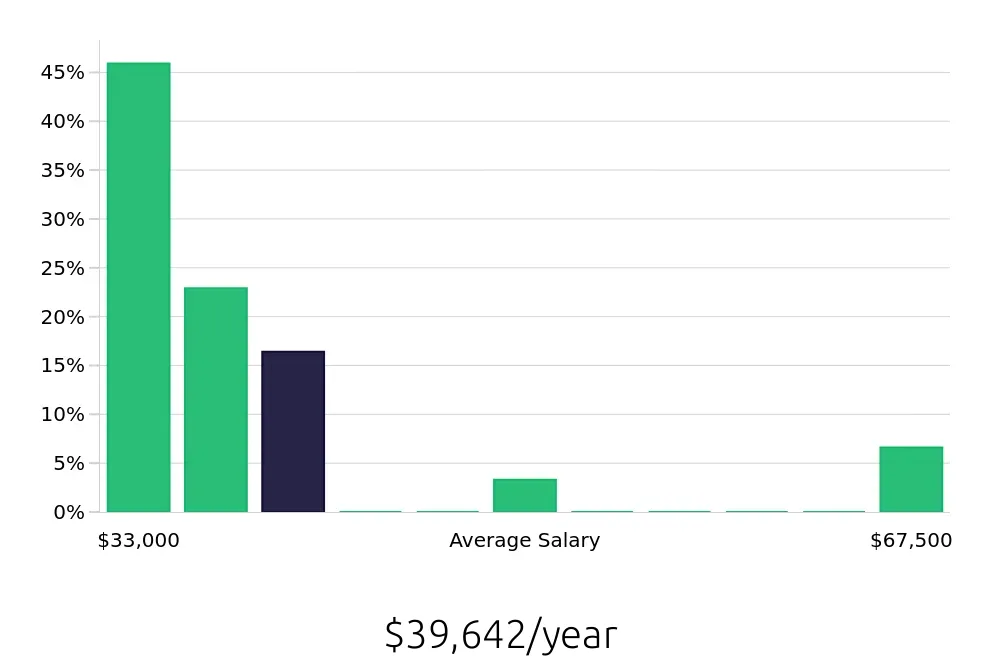 Graph depicting the yearly salary distribution for Kitchen Manager jobs in Huntsville, AL, showing an average salary of $39,642 with varying distribution percentages across salary ranges.