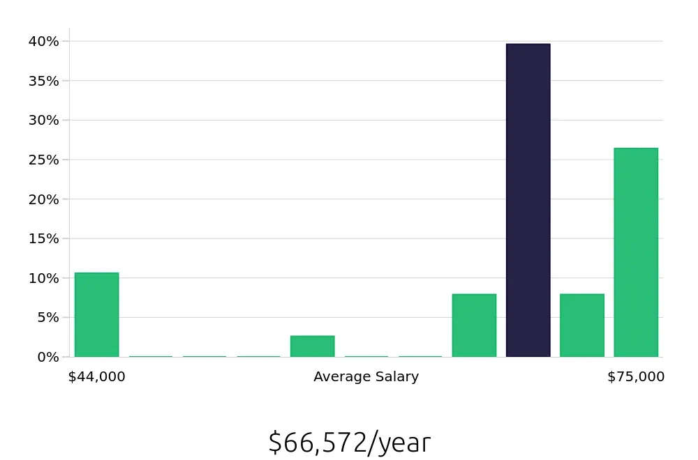 Graph depicting the yearly salary distribution for Kitchen Manager jobs in Irvine, CA, showing an average salary of $66,572 with varying distribution percentages across salary ranges.