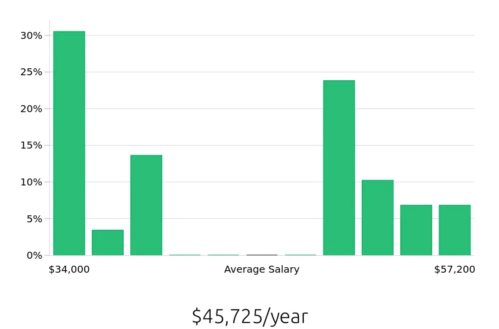 Graph depicting the yearly salary distribution for Kitchen Manager jobs in Memphis, TN, showing an average salary of $45,725 with varying distribution percentages across salary ranges.
