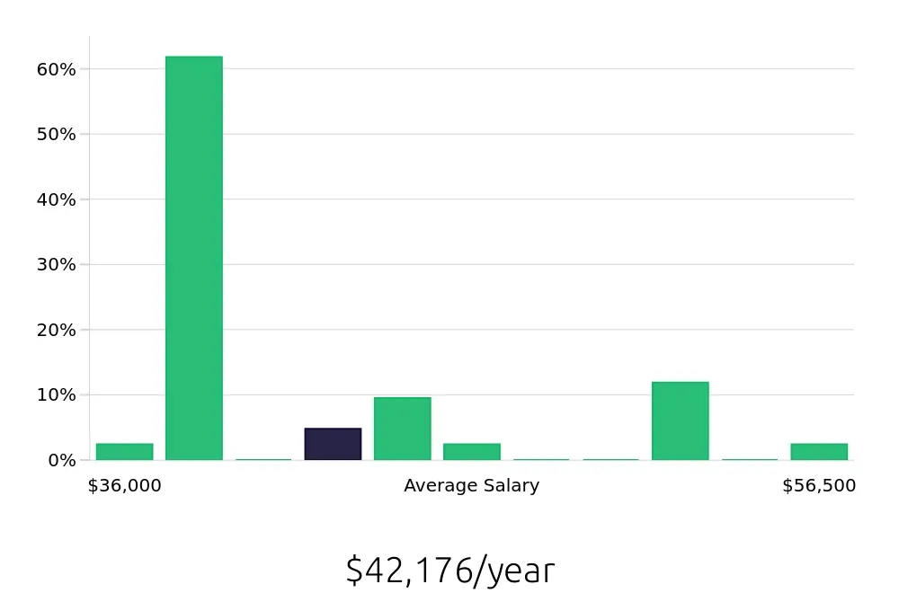 Graph depicting the yearly salary distribution for Kitchen Manager jobs in Mesa, AZ, showing an average salary of $42,176 with varying distribution percentages across salary ranges.