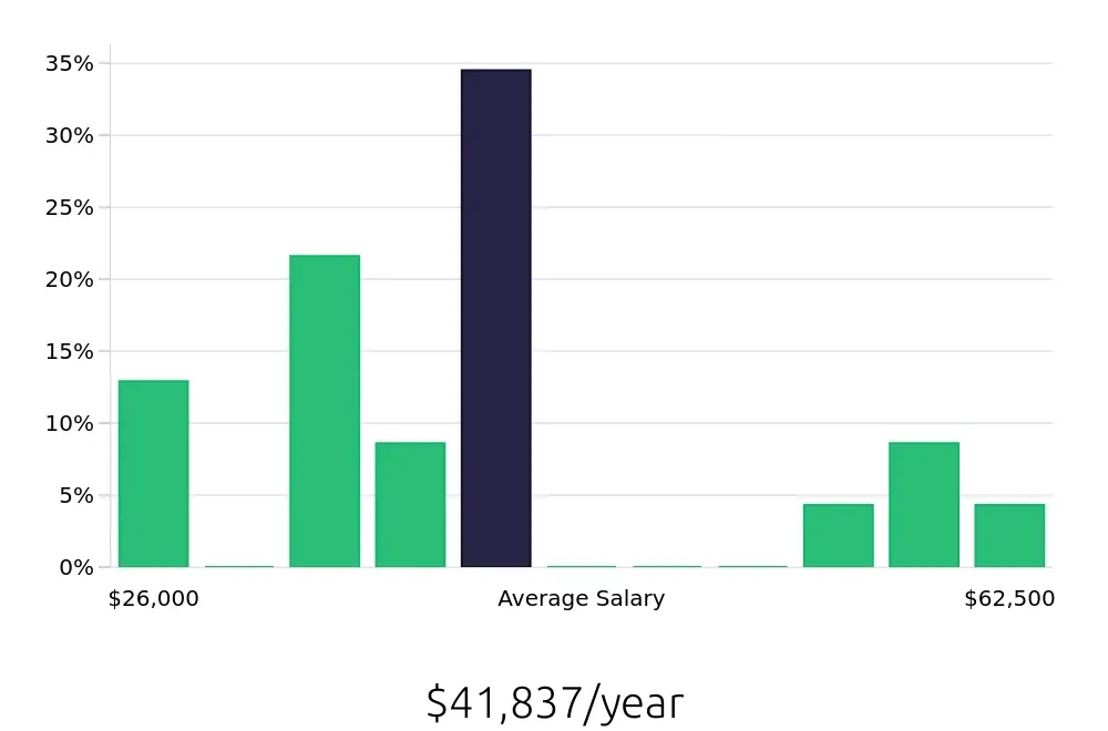 Graph depicting the yearly salary distribution for Kitchen Manager jobs in Milwaukee, WI, showing an average salary of $41,837 with varying distribution percentages across salary ranges.