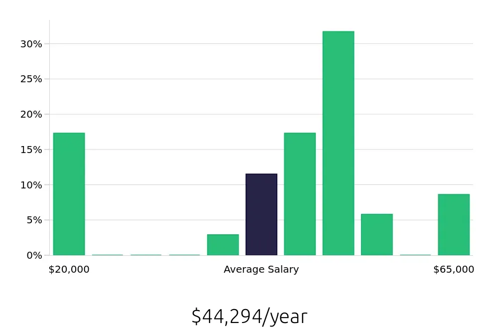 Graph depicting the yearly salary distribution for Kitchen Manager jobs in Mount Pleasant, SC, showing an average salary of $44,294 with varying distribution percentages across salary ranges.