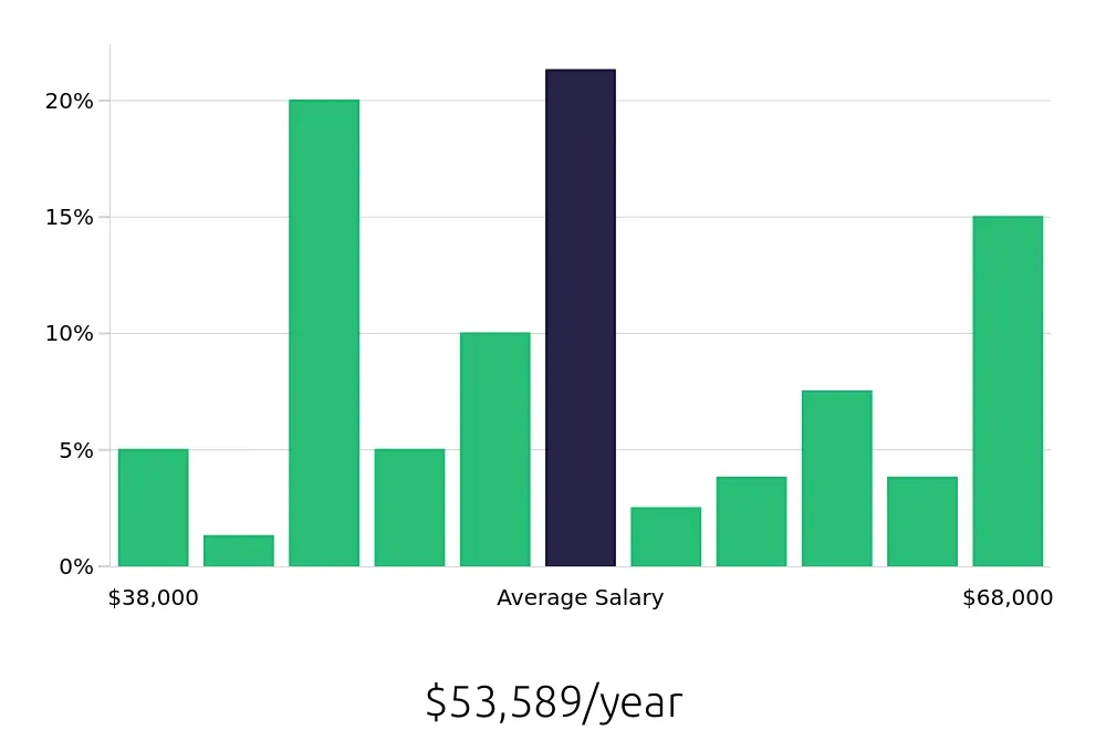 Graph depicting the yearly salary distribution for Kitchen Manager jobs in Nashville, TN, showing an average salary of $53,589 with varying distribution percentages across salary ranges.
