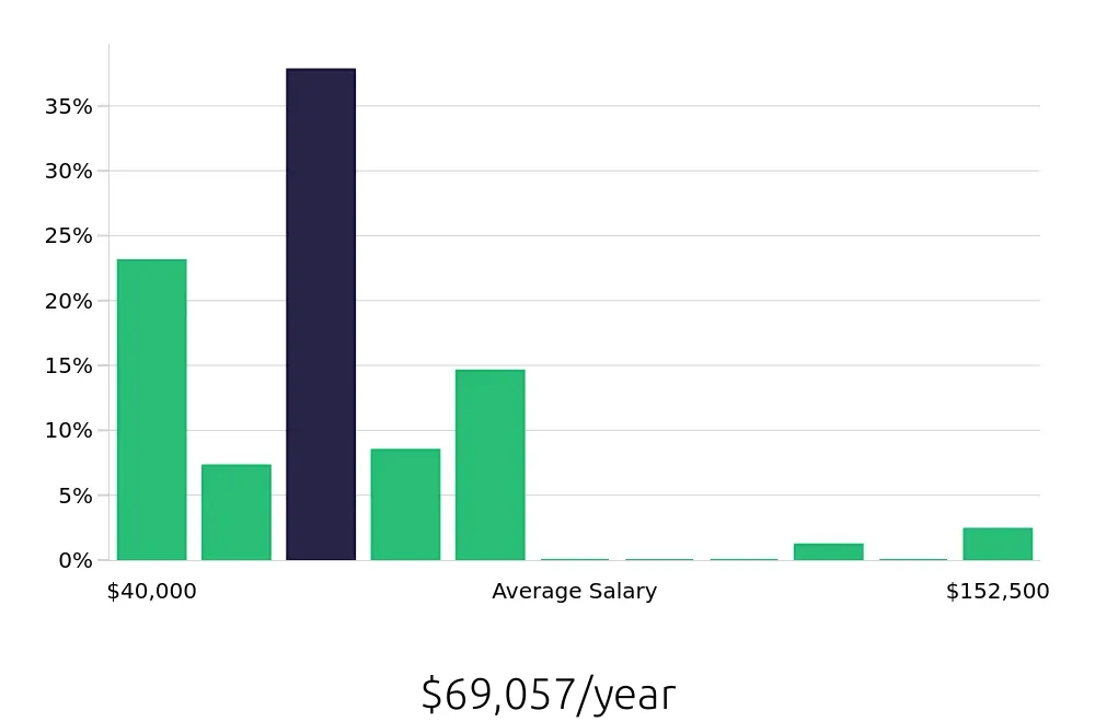 Graph depicting the yearly salary distribution for Kitchen Manager jobs in New York, NY, showing an average salary of $69,057 with varying distribution percentages across salary ranges.