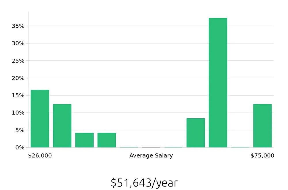 Graph depicting the yearly salary distribution for Kitchen Manager jobs in Oklahoma City, OK, showing an average salary of $51,643 with varying distribution percentages across salary ranges.