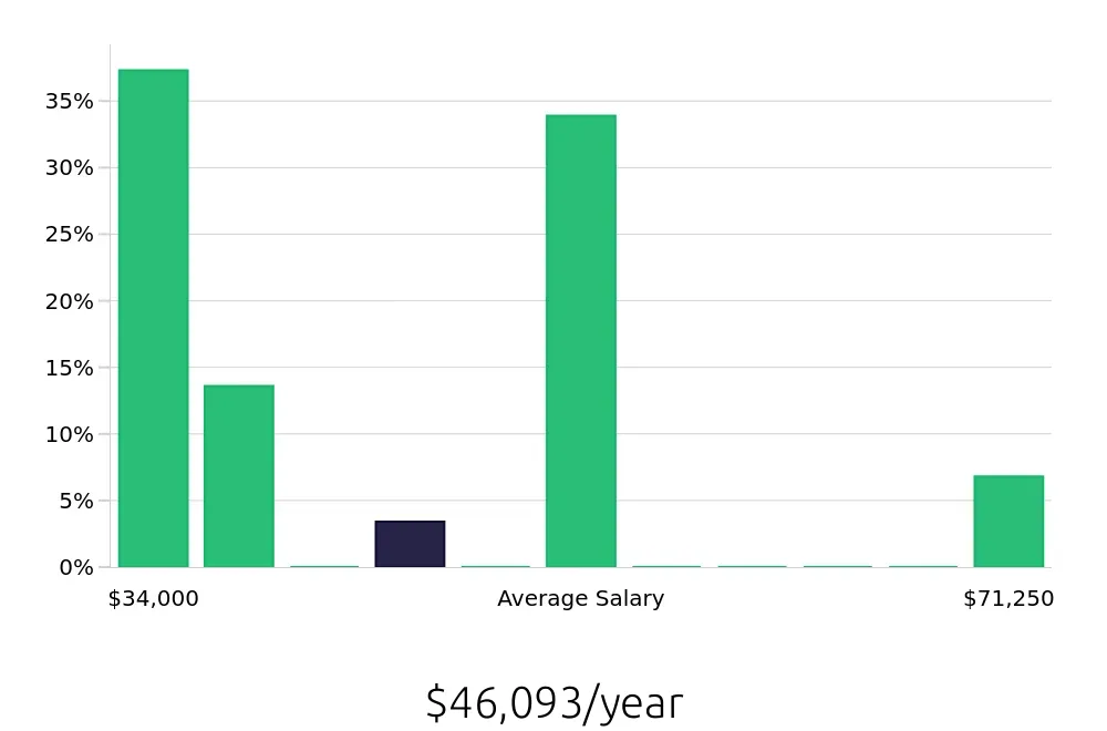 Graph depicting the yearly salary distribution for Kitchen Manager jobs in Orange, CA, showing an average salary of $46,093 with varying distribution percentages across salary ranges.