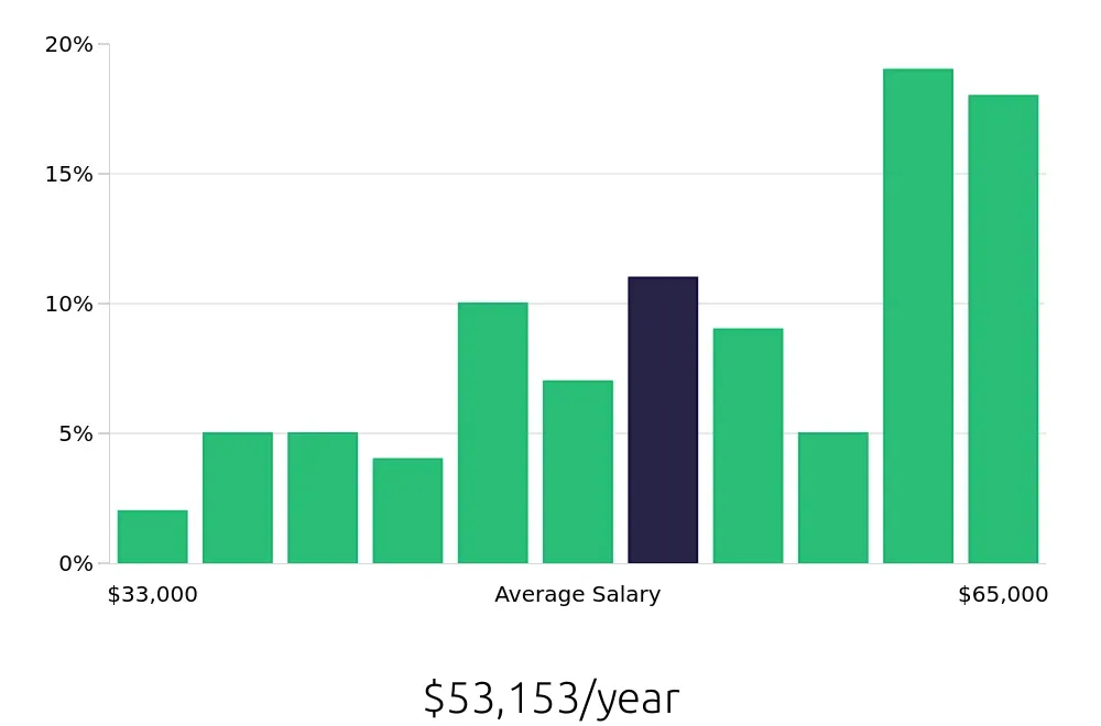 Graph depicting the yearly salary distribution for Kitchen Manager jobs in Phoenix, AZ, showing an average salary of $53,153 with varying distribution percentages across salary ranges.