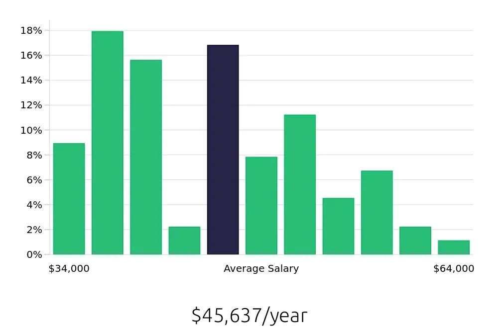 Graph depicting the yearly salary distribution for Kitchen Manager jobs in Pittsburgh, PA, showing an average salary of $45,637 with varying distribution percentages across salary ranges.