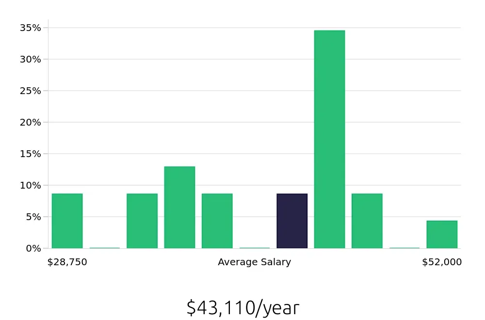 Graph depicting the yearly salary distribution for Kitchen Manager jobs in Richmond, VA, showing an average salary of $43,110 with varying distribution percentages across salary ranges.