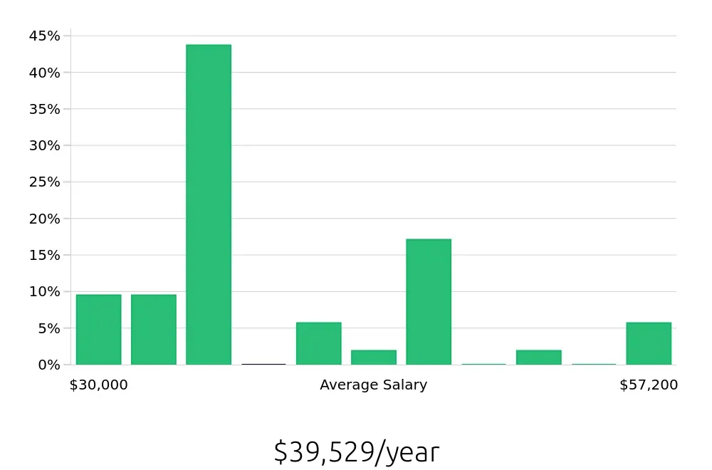 Graph depicting the yearly salary distribution for Kitchen Manager jobs in Savannah, GA, showing an average salary of $39,529 with varying distribution percentages across salary ranges.