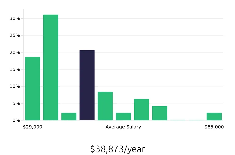 Graph depicting the yearly salary distribution for Kitchen Manager jobs in Sioux Falls, SD, showing an average salary of $38,873 with varying distribution percentages across salary ranges.