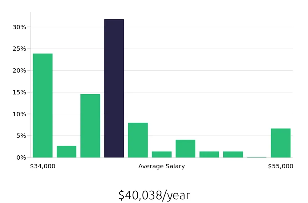 Graph depicting the yearly salary distribution for Kitchen Manager jobs in St. Louis, MO, showing an average salary of $40,038 with varying distribution percentages across salary ranges.
