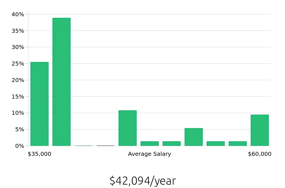Graph depicting the yearly salary distribution for Kitchen Manager jobs in Tucson, AZ, showing an average salary of $42,094 with varying distribution percentages across salary ranges.