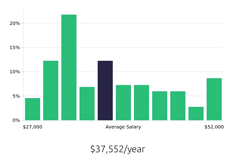 Graph depicting the yearly salary distribution for Laborer jobs in Albuquerque, NM, showing an average salary of $37,552 with varying distribution percentages across salary ranges.