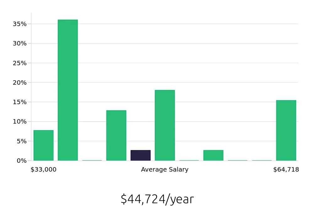 Graph depicting the yearly salary distribution for Laborer jobs in Alexandria, VA, showing an average salary of $44,724 with varying distribution percentages across salary ranges.