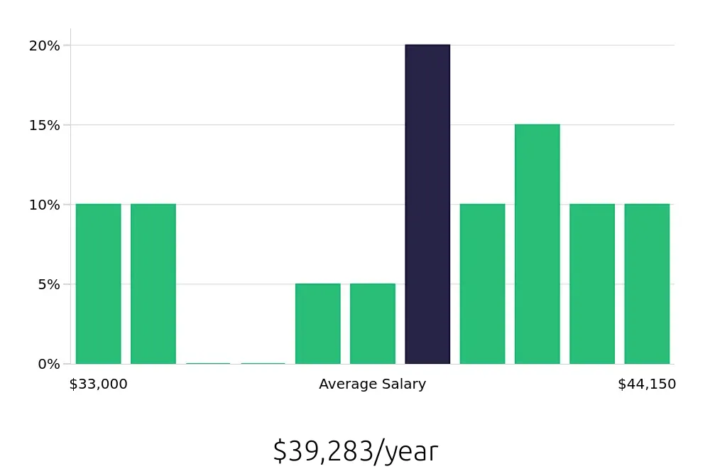 Graph depicting the yearly salary distribution for Laborer jobs in Asheboro, NC, showing an average salary of $39,283 with varying distribution percentages across salary ranges.