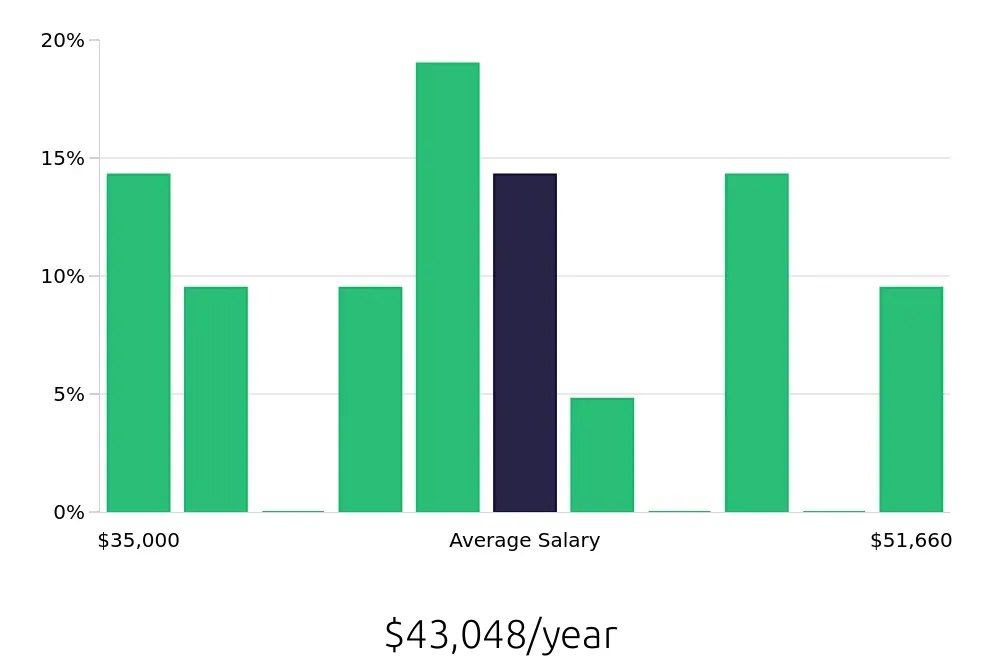 Graph depicting the yearly salary distribution for Laborer jobs in Attleboro, MA, showing an average salary of $43,048 with varying distribution percentages across salary ranges.