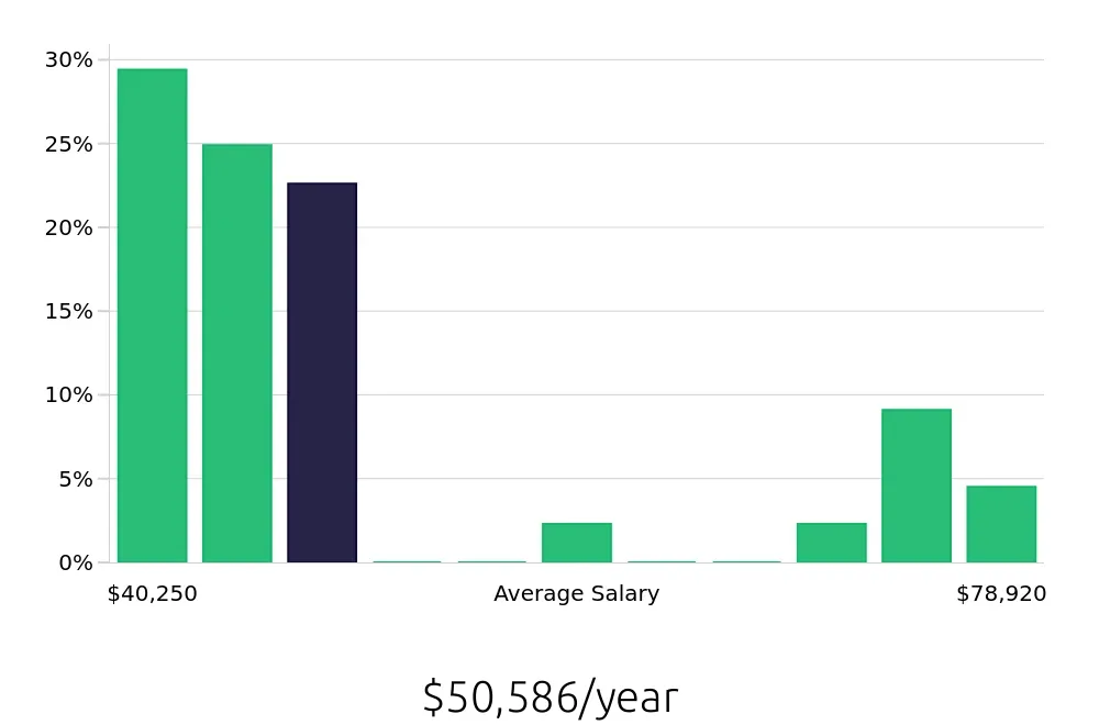Graph depicting the yearly salary distribution for Laborer jobs in Bellevue, WA, showing an average salary of $50,586 with varying distribution percentages across salary ranges.