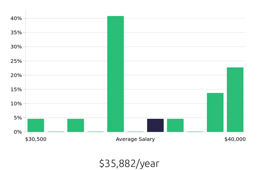 Graph depicting the yearly salary distribution for Laborer jobs in Boca Raton, FL, showing an average salary of $35,882 with varying distribution percentages across salary ranges.