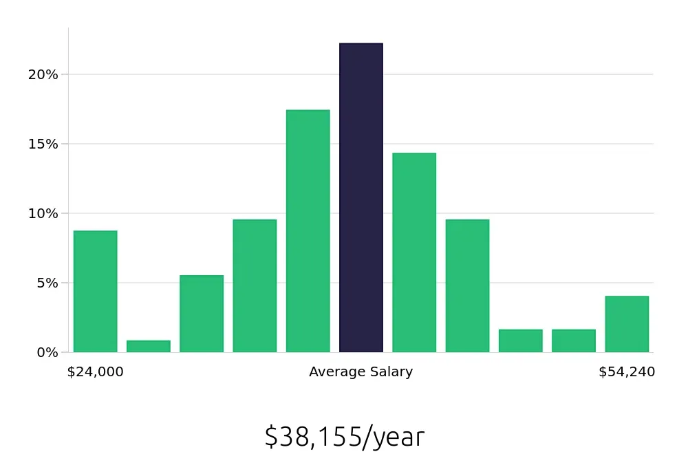 Graph depicting the yearly salary distribution for Laborer jobs in Dallas, TX, showing an average salary of $38,155 with varying distribution percentages across salary ranges.