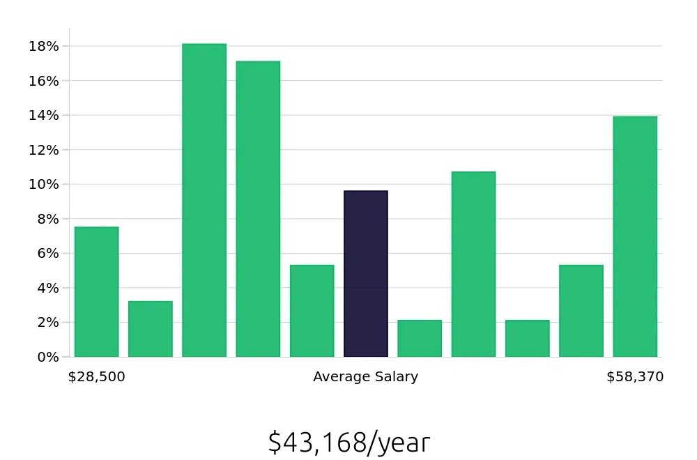 Graph depicting the yearly salary distribution for Laborer jobs in Des Moines, IA, showing an average salary of $43,168 with varying distribution percentages across salary ranges.
