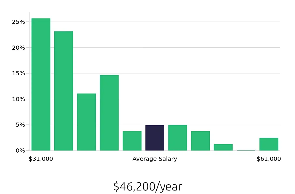 Graph depicting the yearly salary distribution for Laborer jobs in Detroit, MI, showing an average salary of $46,200 with varying distribution percentages across salary ranges.