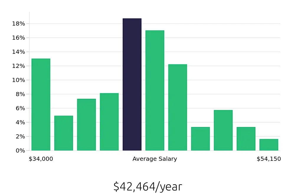 Graph depicting the yearly salary distribution for Laborer jobs in Fargo, ND, showing an average salary of $42,464 with varying distribution percentages across salary ranges.