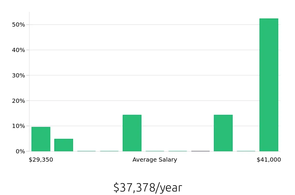 Graph depicting the yearly salary distribution for Laborer jobs in Findlay, OH, showing an average salary of $37,378 with varying distribution percentages across salary ranges.